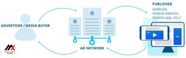 Các hình thức quảng cáo của Ad Network